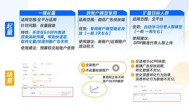 在投放初期，建議理財培訓(xùn)騰訊廣告主使用一鍵起量、跨賬戶模型復(fù)用、拓量目標(biāo)人群三大起量產(chǎn)品工具