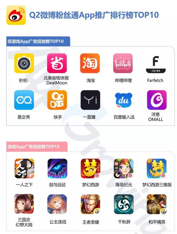 基于在Q2期間追蹤到的移動廣告情報，進一步整理出微博粉絲通在該期間粉絲通廣告投放數TOP10游戲&非游戲App如下。