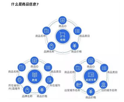  商品廣告作為騰訊廣告新推出的以推廣商品為目標(biāo)的廣告營銷綜合解決方案，其目的是把合適的商品展現(xiàn)在合適的人面前。