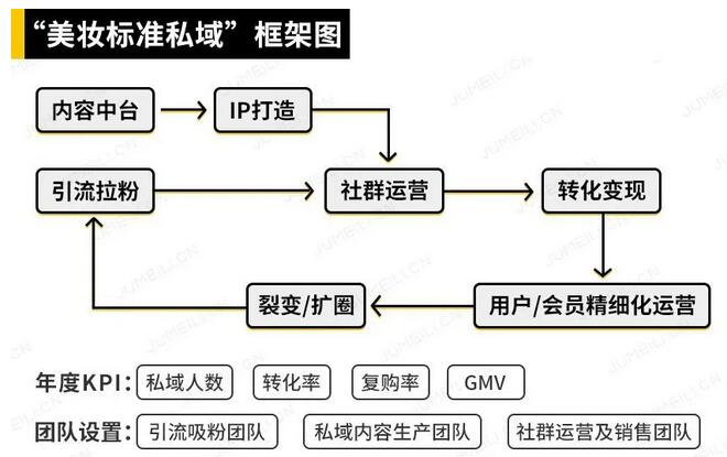 今年聚美麗花了不少時間來研究私域，也和騰訊廣告合作舉辦了私域流量、運營的線上峰會
