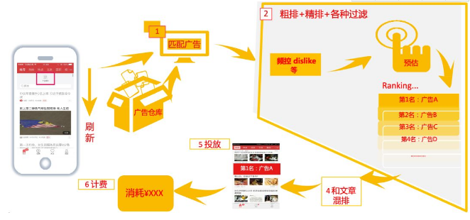 百度信息流廣告背后的投放邏輯。我們用如下圖簡要概述：