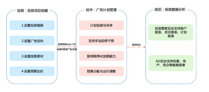 百度信息流廣告并且根據項目組設定的目標成本（即出價），動態調整