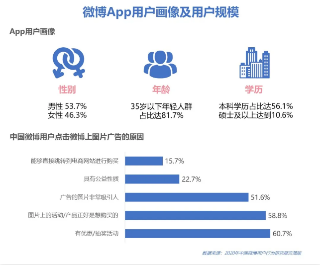 微博廣告投放App用戶男女比例相對均衡，35歲以下年輕人占比高達81.7%，高學歷高收入用戶比重大