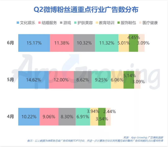  從Q2的重點行業的微博廣告投放數分布情況來看，文化娛樂、結婚服務、游戲、護膚美容為四大頭部行業