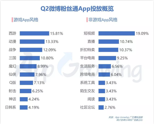 符合微博廣告投放作為營銷、社交、購物引流的重地的屬性。