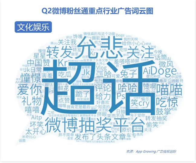 轉發是微博廣告投放用戶與廣告互動最頻繁的行為