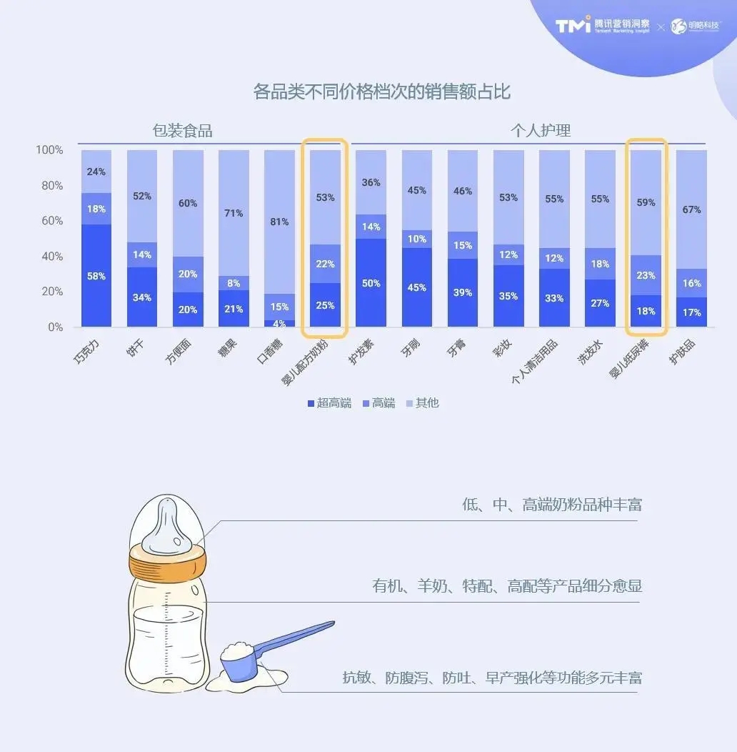騰訊廣告營銷洞察（TMI）聯合明略科技對母嬰消費者開展了深度的定性和定量調研