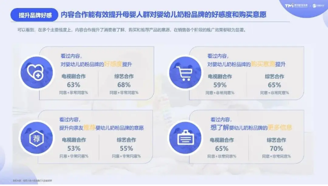 在調查消費者對開展了騰訊廣告投放內容合作的嬰幼兒奶粉品牌形象時，有53%的消費者認為這些品牌為知名品牌