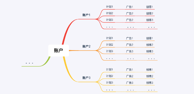 不同方向的素材要用到哪些定向包等等。這樣在廣告投放的時候，每個賬戶的情況就比較容易把握