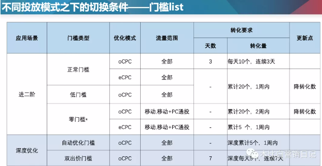 五種出價(jià)之外，百度推廣還新推出了深度優(yōu)化，包括兩種出價(jià)方式