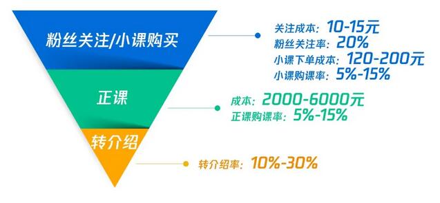 低價課的購課用戶天然適合微信廣告社群運營，網銷模式更高