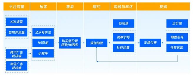 通過活動裂變以及用戶自發的轉發介紹，騰訊廣告主可有效提升二次轉化效果
