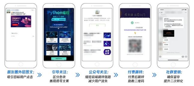 編程培訓A廣告主選擇以微信朋友圈廣告為主要的投放渠道，利用吸睛的圖片和視頻素材
