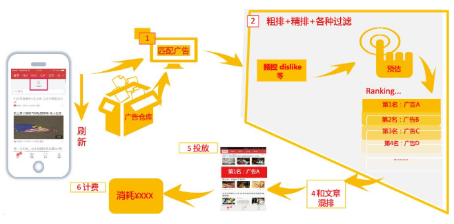 你打開APP，在推薦頻道下滑瀏覽信息時，呈現(xiàn)在你面前的多條信息中，就會包含信息流廣告。
