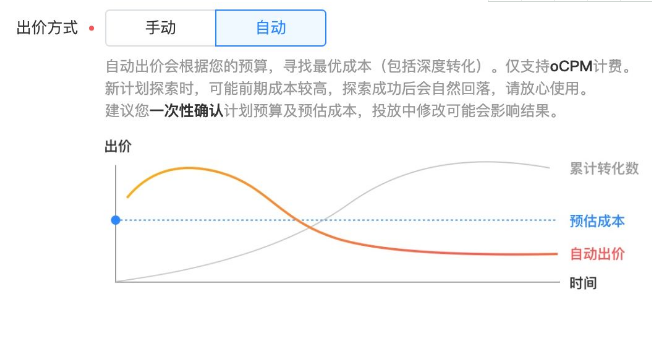 所以說信息流競價使用自動出價的計劃，成本趨勢一般如下：