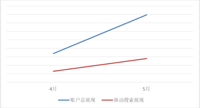 了解投放需求后，360廣告投放營銷人員重視移動搜索投放