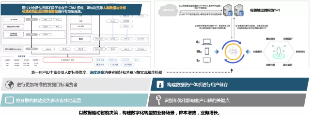 基于標簽來組合人群，生成各類人群包做廣告精準投放