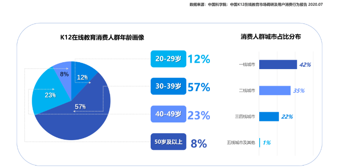 騰訊廣告代理將目標(biāo)客群圈定為居住在核心重點(diǎn)城市、對小初高教育興趣度高的28-50歲女性家長群體