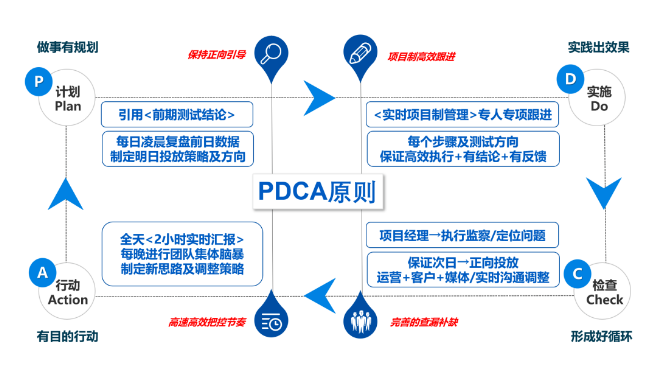 以2小時為單位進(jìn)行實時匯報與糾偏，每晚進(jìn)行騰訊廣告團(tuán)隊集體腦暴，制定新的調(diào)整策略。
