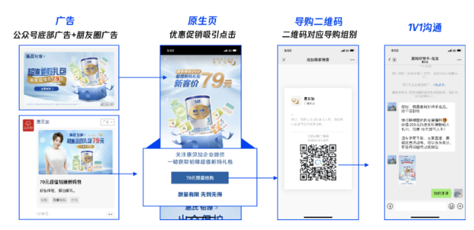 騰訊信息流品牌通過效果廣告引流添加個人導(dǎo)購，一對一的精細(xì)化服務(wù)使得品牌與消費(fèi)者產(chǎn)生了強(qiáng)連接。