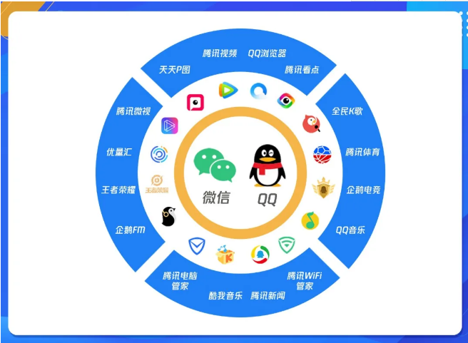 一站式覆蓋騰訊廣告的全媒體矩陣，確保騰訊廣告投放的單次投放即可獲得足量曝光