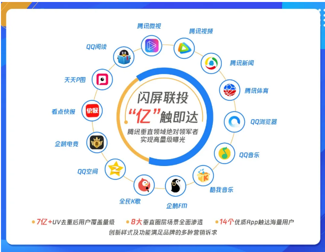 對UV的強(qiáng)提升作用，也可同步滲透多個(gè)App覆蓋的垂直圈層場景。尤其在騰訊廣告信息流險(xiǎn)企將“惠民保”作為重點(diǎn)產(chǎn)品推廣