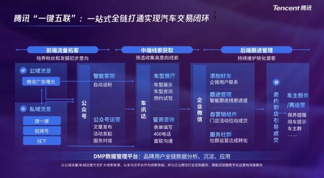 騰訊信息流廣告代理商幫助車(chē)企實(shí)現(xiàn)前端全域流量拓客