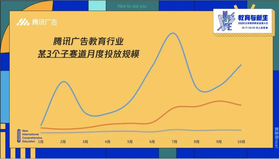 以K12教育為代表的剛需賽道騰訊廣告主紛紛增加線上投放預算