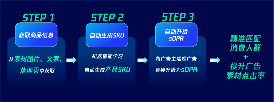 騰訊廣告推出了以商品為核心的商品廣告，跳出標簽圈選人群的方式