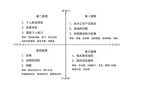 快手推廣優化師的四象限：第一象限中是緊急又重要的，是要立即解決的，原則上，當然越少越好