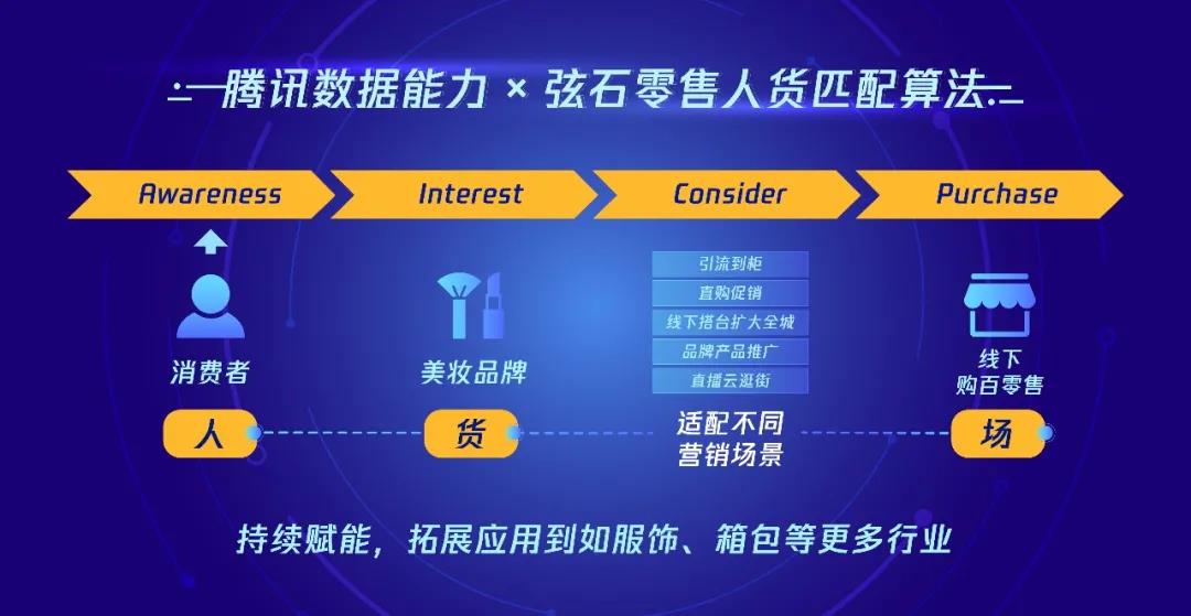 基于弦石人貨匹配算法和騰訊全景廣告數據的合璧，集合購物百貨、品牌、騰訊推廣多方力量