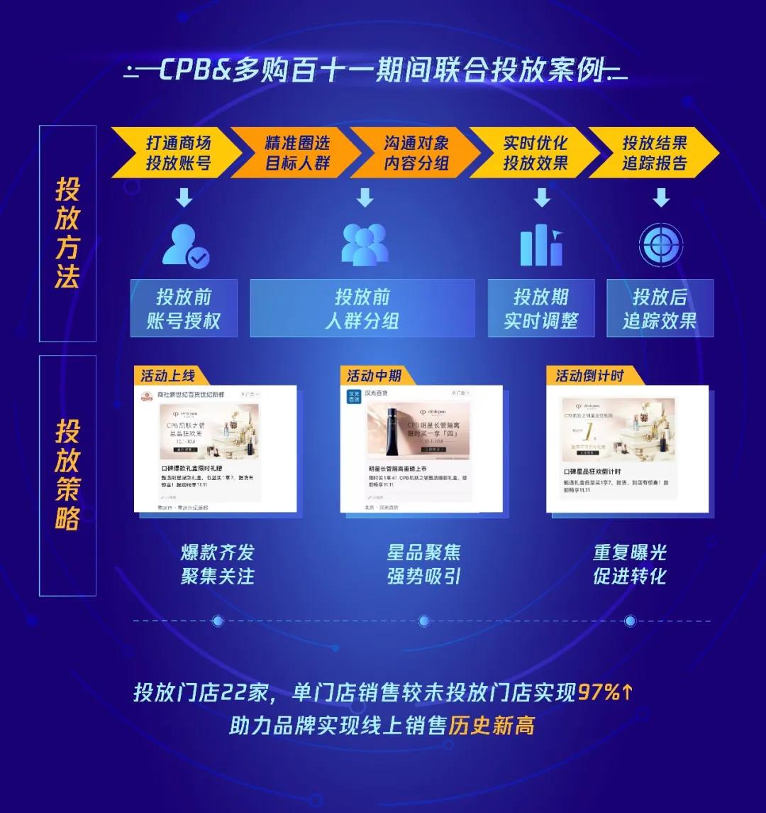 引流百貨商場小程序直購，騰訊廣告實現有效觸達轉化，并最終在2020年十一期間銷售爆發。