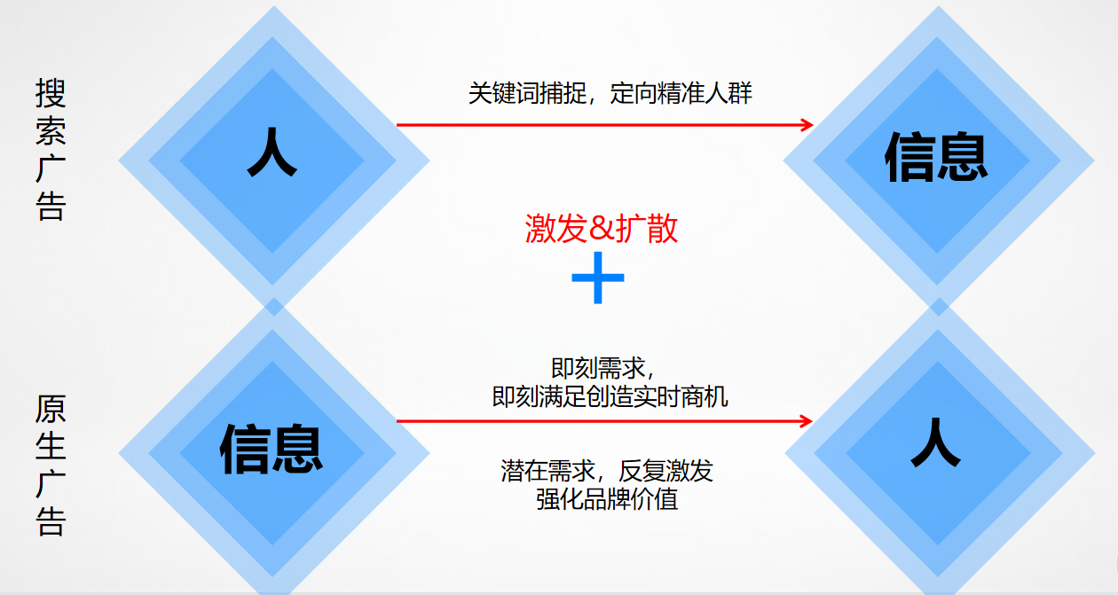 多維定向鎖定——以用戶意圖為核心，多維度定向鎖定目標人群