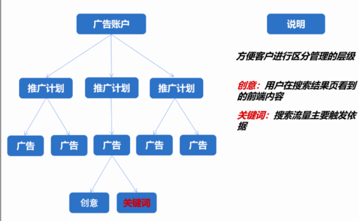 清晰的賬戶結構
