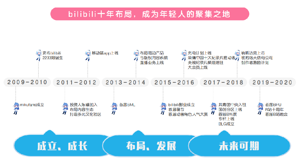 image.pngB站自成立以來，用戶以年輕人居多，每兩個年輕人就有一個是B站的用戶，據QuestMobile統計，B站是中國24歲以下年輕人最偏愛的App，18~35歲用戶占比78%，每人日均瀏覽B站的時間超過90分鐘，日均廣告視頻播放量達11億，在B站廣告推廣平臺上有如此多高粘度的用戶，你還怕用戶資源不夠嗎？   