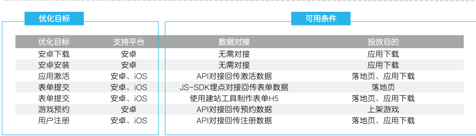 技術賦能效果，投放更高效