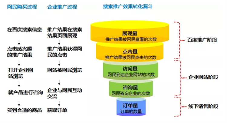 轉化訂單
