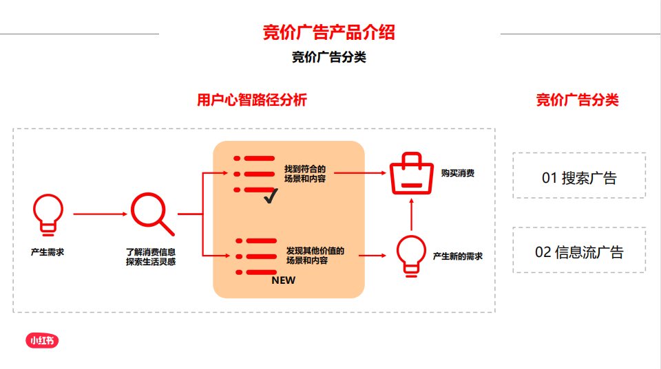 什么是小紅書競價廣告？