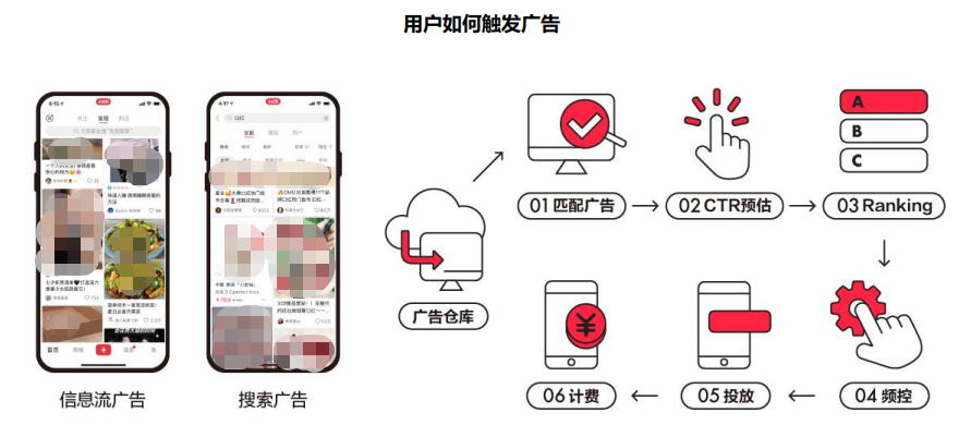 小紅書廣告觸發及排序機制