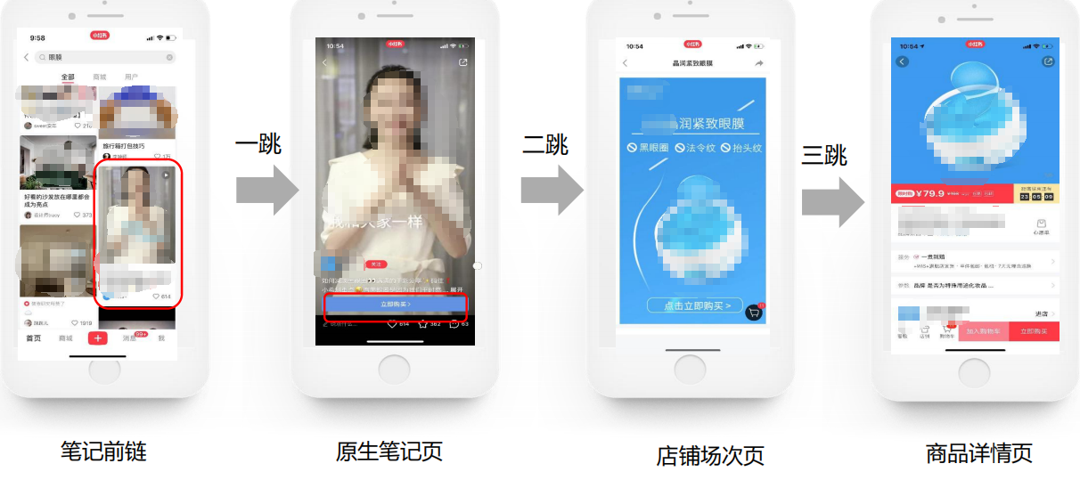 創意形式4#：前鏈為視頻筆記頭圖；一跳落地筆記內容頁；二跳場次頁，三跳商品詳情頁