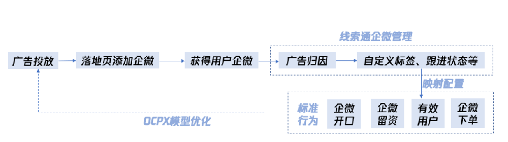  廣告主在線索通對企業微信進行授權配置后，可對授權范圍內企業微信員工及客戶數據進行管理。