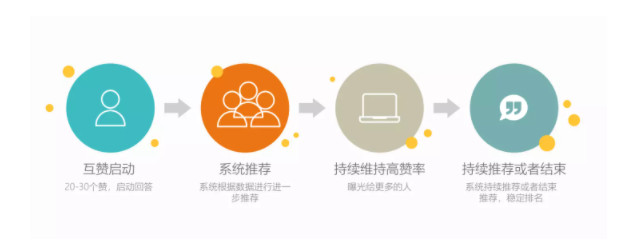知乎廣告代運(yùn)營(yíng)