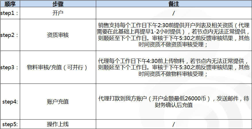 UC信息流推廣投放流程