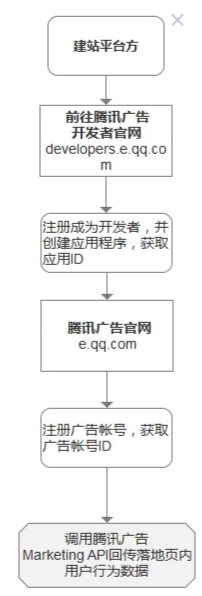 建站平臺方回傳接入流程