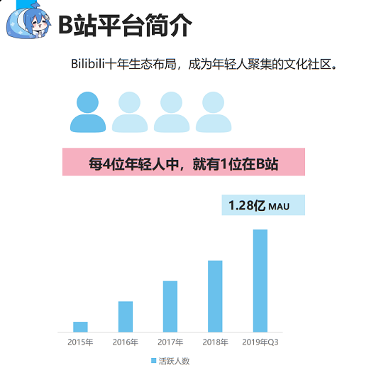 用戶群體年輕化
