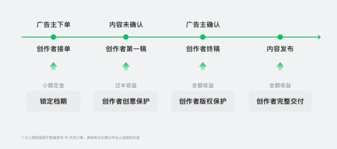 從創作者接單到內容發布完成，全流程保護創作者權益。