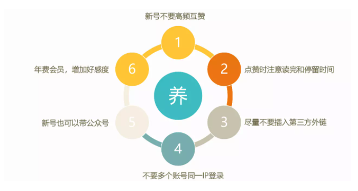 知乎養號