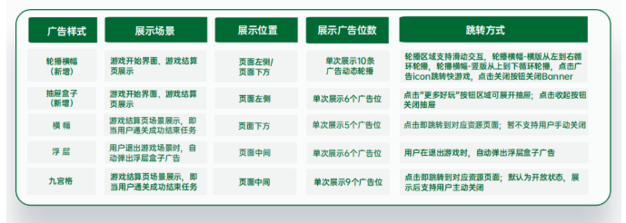 怎樣提升OPPO小游戲廣告的ROI？