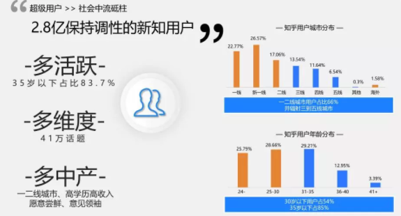 知乎廣告推廣