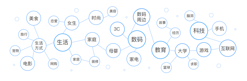 知乎上的人群對哪些內容感興趣？